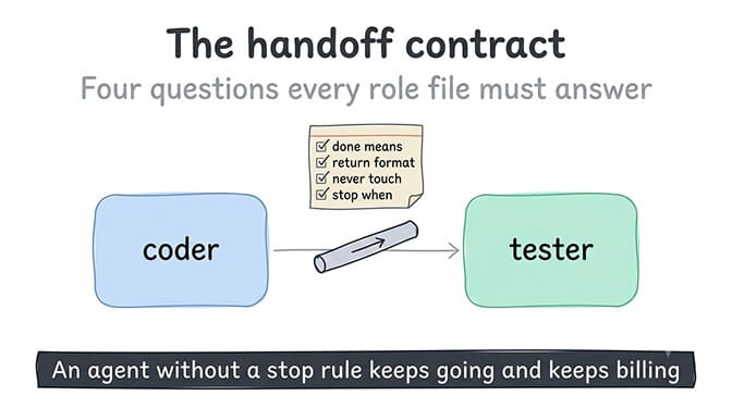 The handoff contract: a relay baton passing from coder to tester above the four questions every role file must answer, hand-drawn pastel style