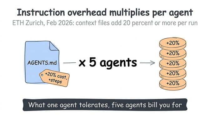 One AGENTS.md file adding 20 percent cost, multiplied across five agents, based on the ETH Zurich February 2026 study, hand-drawn pastel style