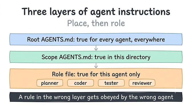 Three layers of agent instructions: root AGENTS.md invariants, scope AGENTS.md per directory, and role files per agent, hand-drawn pastel style