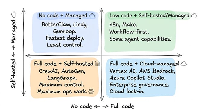 Four-quadrant AI agent platform map: no-code managed, low-code, full-code self-hosted, full-code cloud-managed