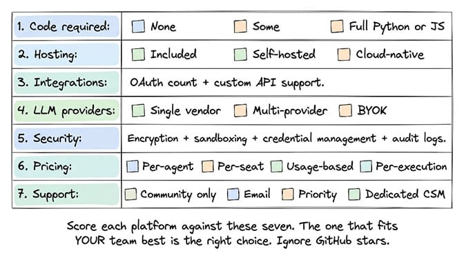 Seven-criteria evaluation checklist for AI agent builder platforms: code, hosting, integrations, LLM, security, pricing, support