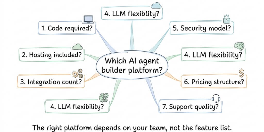 AI Agent Builder Platforms: The Buyer's Guide Nobody Else Will Write