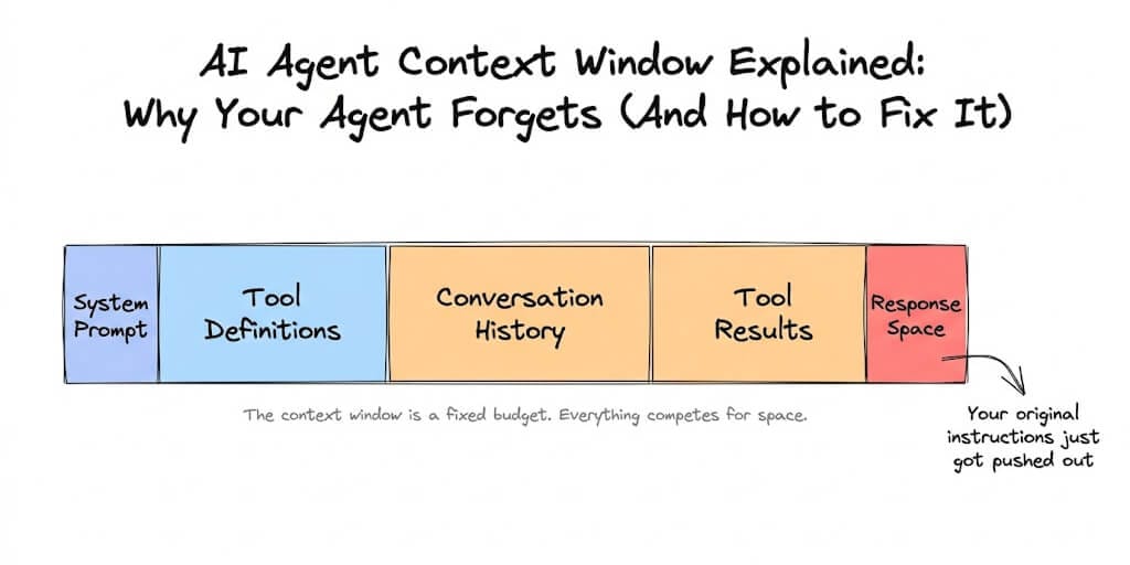 AI Agent Context Window Explained: Why Your Agent Forgets (And How to Fix It)