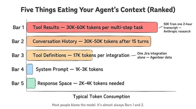 Five Things Eating Your Agent's Context, ranked as horizontal bars: tool results 30K-60K tokens per multi-step task (50K from one 2-hour transcript, Anthropic research), conversation history 30K-50K tokens after 15 turns, tool definitions 17K tokens per integration (one Jira integration alone, Agenteer data), system prompt 1K-3K tokens, and response space 2K-4K tokens needed. Most people blame the model, but it's almost always bars 1 and 2
