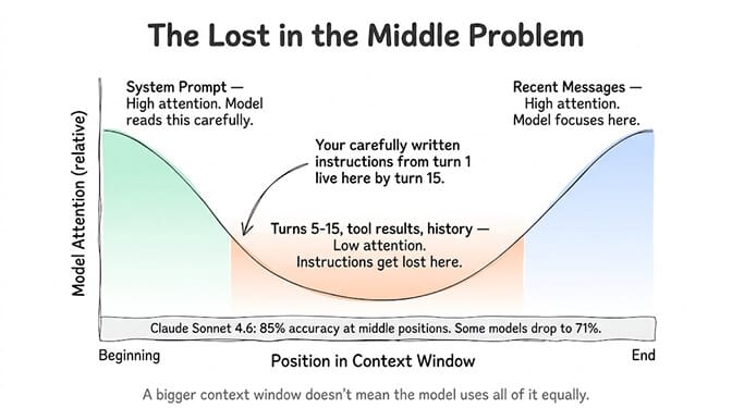 The Lost in the Middle Problem, a U-shaped curve plotting model attention against position in the context window. The system prompt at the beginning gets high attention (the model reads it carefully) and recent messages at the end get high attention (the model focuses here), but turns 5-15, tool results and history in the middle get low attention, so instructions from turn 1 get lost there by turn 15. Claude Sonnet 4.6 holds 85% accuracy at middle positions; some models drop to 71%. A bigger context window doesn't mean the model uses all of it equally