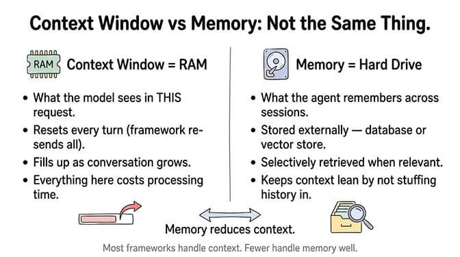 Context Window vs Memory, a side-by-side comparison. Context window is RAM: what the model sees in this request, resets every turn as the framework re-sends all, fills up as the conversation grows, and everything in it costs processing time. Memory is the hard drive: what the agent remembers across sessions, stored externally in a database or vector store, selectively retrieved when relevant, and keeps context lean by not stuffing history in. Memory reduces context. Most frameworks handle context; fewer handle memory well