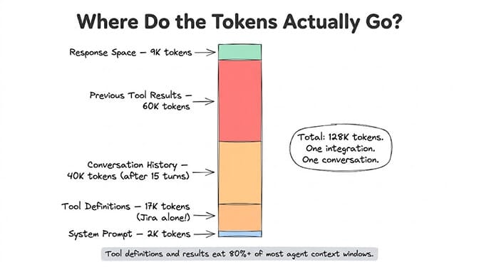 Where Do the Tokens Actually Go, a stacked bar breaking down a 128K-token context for one integration and one conversation: system prompt 2K tokens, tool definitions 17K tokens (Jira alone), conversation history 40K tokens after 15 turns, previous tool results 60K tokens, and response space 9K tokens. Tool definitions and results eat 80%+ of most agent context windows