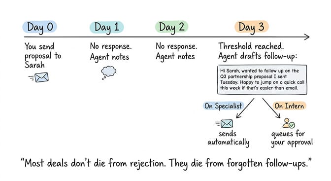 Email follow-up timeline: Day 0 proposal sent, Day 1-2 silence, Day 3 threshold reached and agent drafts a personalized follow-up
