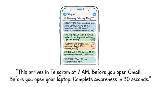 Morning briefing arriving in Telegram at 7 AM with urgent items, drafts ready, follow-ups due, calendar summary, and unread totals