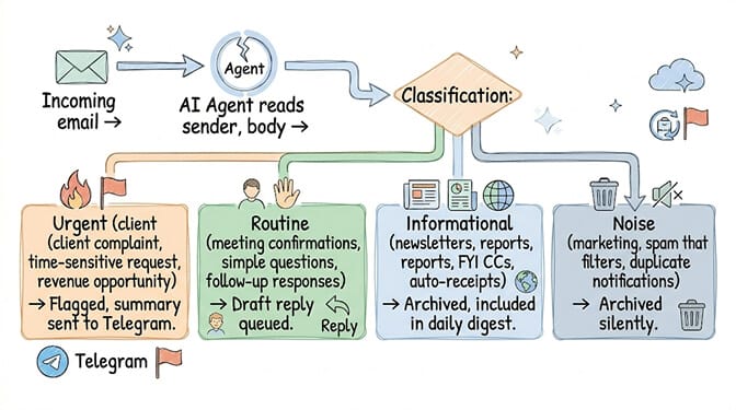 Email triage four-class classification: urgent, routine, informational, noise — with agent reasoning over sender and body