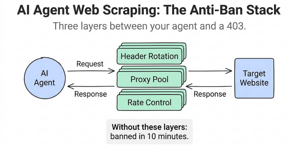 How to Set Up an AI Agent for Web Scraping Without Getting Banned (Full Config)
