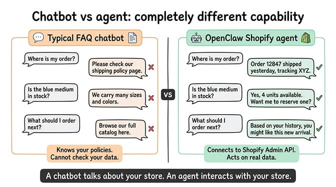 How an OpenClaw Shopify agent connects to your store API and customer messaging platforms
