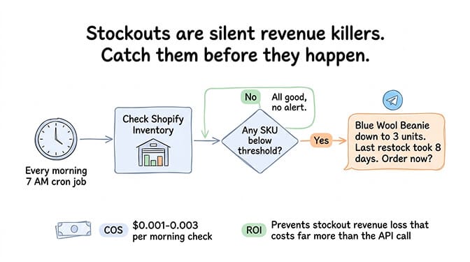 Daily inventory check cron job sending low-stock alerts to the store owner via Telegram