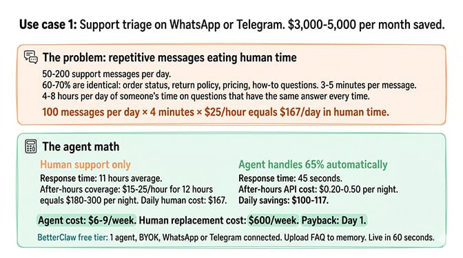 Use case 1: Support triage on WhatsApp or Telegram. $3,000-5,000/month saved.