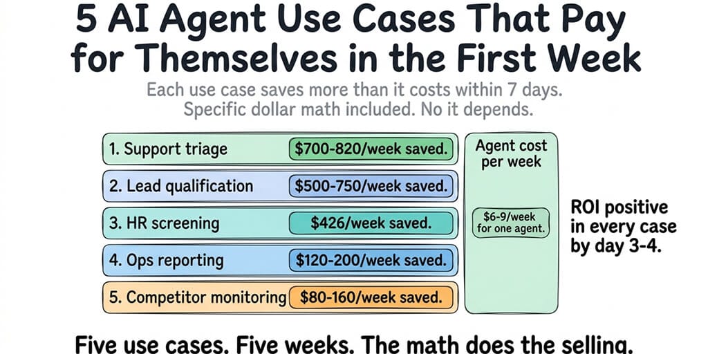 5 AI Agent Use Cases That Pay for Themselves in the First Week