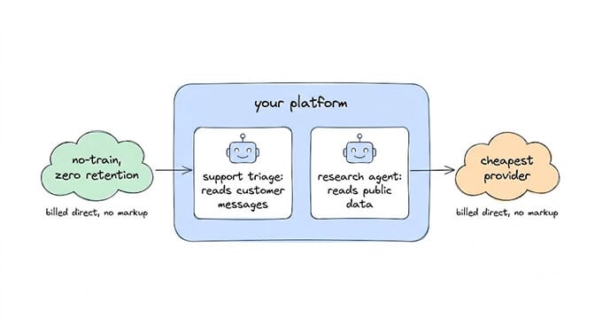 BYOK per agent on one platform: a support triage agent that reads customer messages routes to a no-train, zero-retention provider, while a research agent that reads public data routes to the cheapest provider, both billed direct with no markup