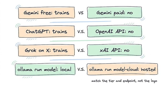 Match the tier and endpoint, not the logo: Gemini free trains but Gemini paid does not; ChatGPT trains but the OpenAI API does not; Grok on X trains but the xAI API does not; ollama run model is local but a model-cloud tag is hosted