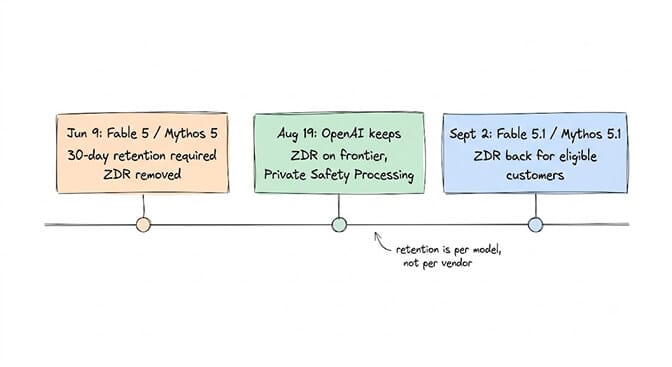 Frontier-model retention timeline: June 9, Fable 5 and Mythos 5 require 30-day retention and drop ZDR; August 19, OpenAI keeps ZDR on frontier models with Private Safety Processing; September 2, Fable 5.1 and Mythos 5.1 bring ZDR back for eligible customers. Retention is per model, not per vendor