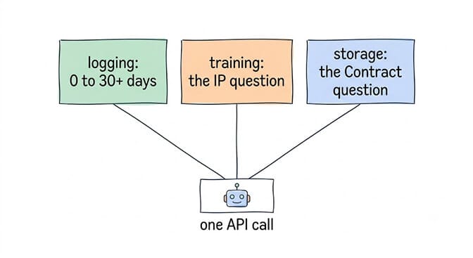 One API call raises three separate questions: logging, which lasts 0 to 30-plus days; training, which is the IP question; and storage, which is the contract question