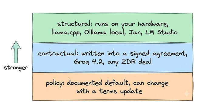 Three tiers of privacy guarantee, strongest first: structural, where the model runs on your hardware (llama.cpp, Ollama local, Jan, LM Studio); contractual, written into a signed agreement (Groq section 4.2, any ZDR deal); policy, a documented default that can change with a terms update