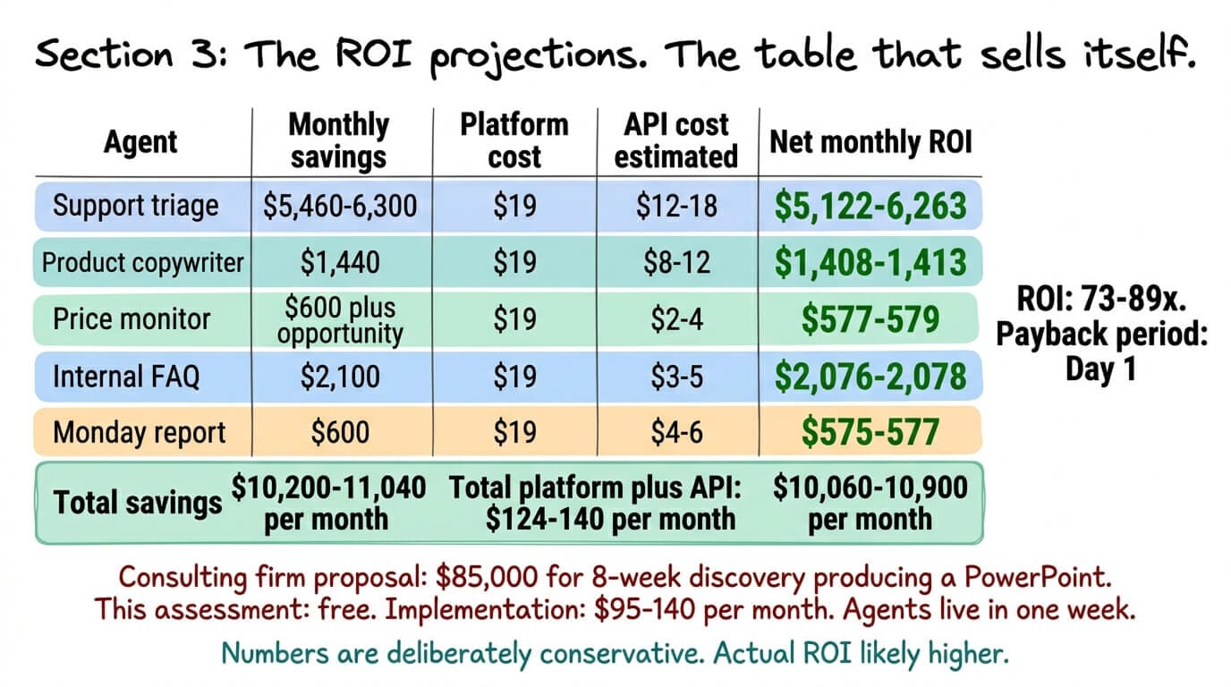 Section 3: the ROI projections. The table that sells itself.