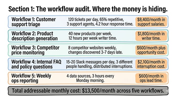 Section 1: the workflow audit. Where the money is hiding.
