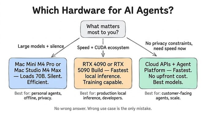 Which Hardware for AI Agents decision diagram branching from the question "what matters most to you?" into three paths: large models plus silence points to a Mac Mini M4 Pro or Mac Studio M4 Max that loads 70B, silent and efficient (best for personal agents, offline, privacy); speed plus CUDA ecosystem points to an RTX 4090 or RTX 5090 build, the fastest local inference and training capable (best for production local inference, developers); and no privacy constraints, need speed now points to cloud APIs plus an agent platform, fastest with no upfront cost and the best models (best for customer-facing agents, scale). No wrong answer, wrong use case is the only mistake