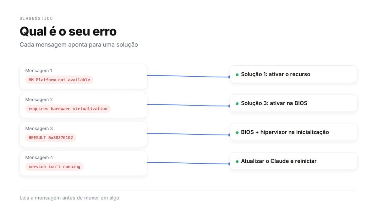 Qual é o seu erro: “VM Platform not available” leva à Solução 1, “requires hardware virtualization” à Solução 3 na BIOS, HRESULT 0x80370102 a BIOS mais hipervisor na inicialização e “service isn't running” a atualizar o Claude e reiniciar