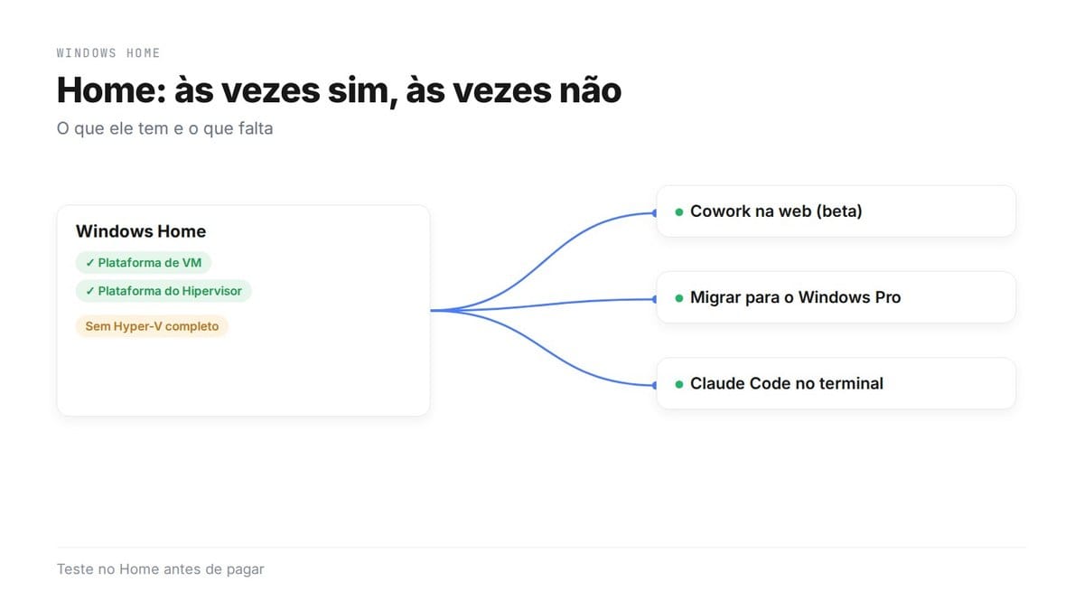 Home: às vezes sim, às vezes não. O Windows Home tem a Plataforma de VM e a do Hipervisor, mas não o Hyper-V completo; as saídas são o Cowork na web (beta), migrar para o Windows Pro ou o Claude Code no terminal