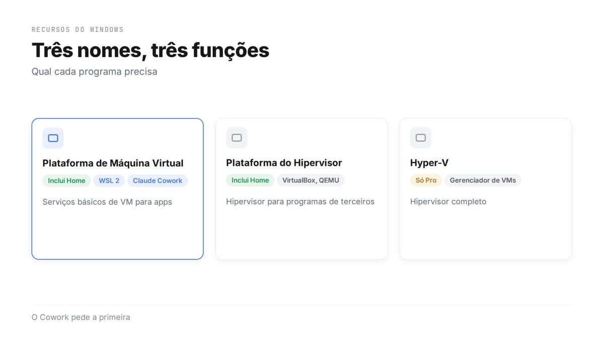 Três nomes, três funções: a Plataforma de Máquina Virtual (inclui Home, para WSL 2 e Claude Cowork), a Plataforma do Hipervisor (inclui Home, para VirtualBox e QEMU) e o Hyper-V (só Pro, gerenciador de VMs); o Cowork pede a primeira