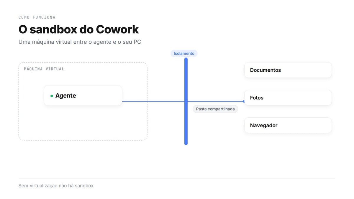 O sandbox do Cowork: o agente roda dentro de uma máquina virtual, uma parede de isolamento o separa de documentos, fotos e navegador, e só uma pasta compartilhada passa por ela; sem virtualização não há sandbox