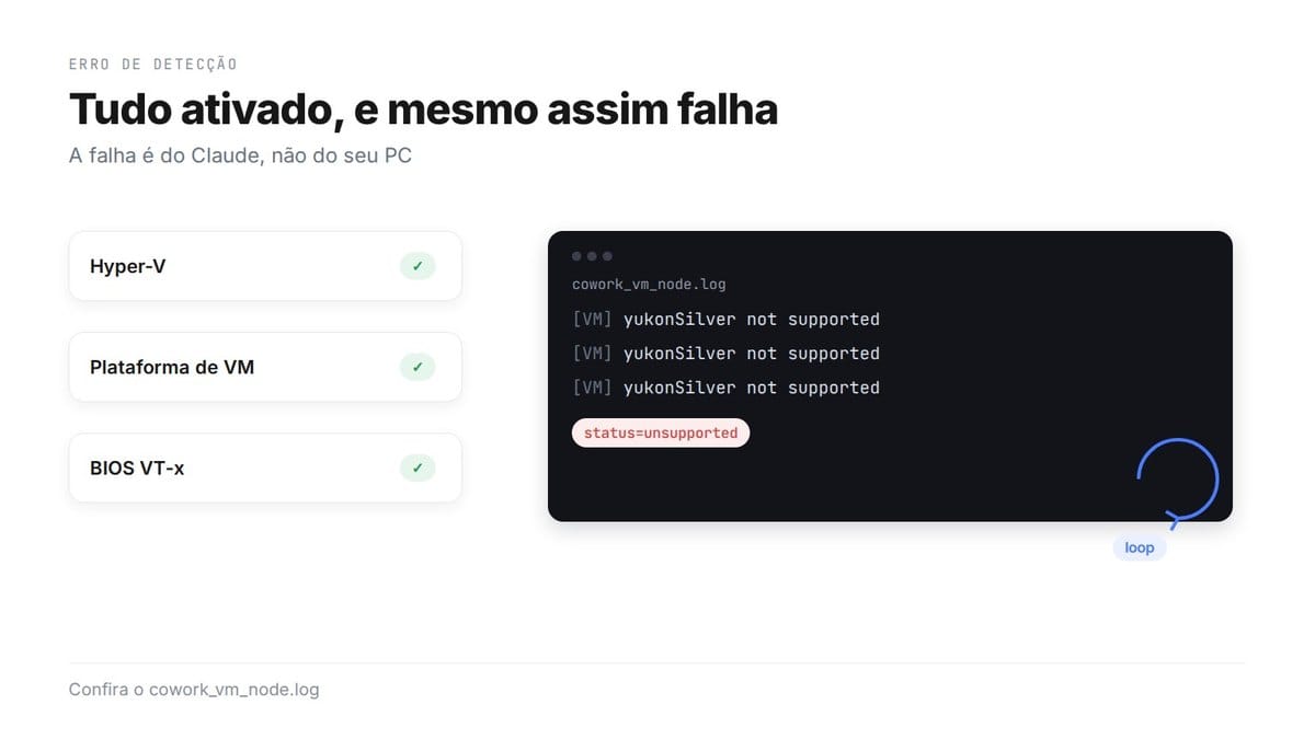 Tudo ativado, e mesmo assim falha: Hyper-V, Plataforma de VM e BIOS VT-x estão ligados, mas o cowork_vm_node.log repete em loop “yukonSilver not supported” com status=unsupported; a falha é do Claude, não do seu PC