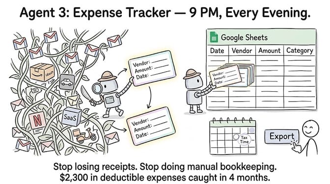 Agent 3, the expense tracker: pull receipts from Gmail and log vendor, amount, and date to a Google Sheet, hand-drawn pastel style