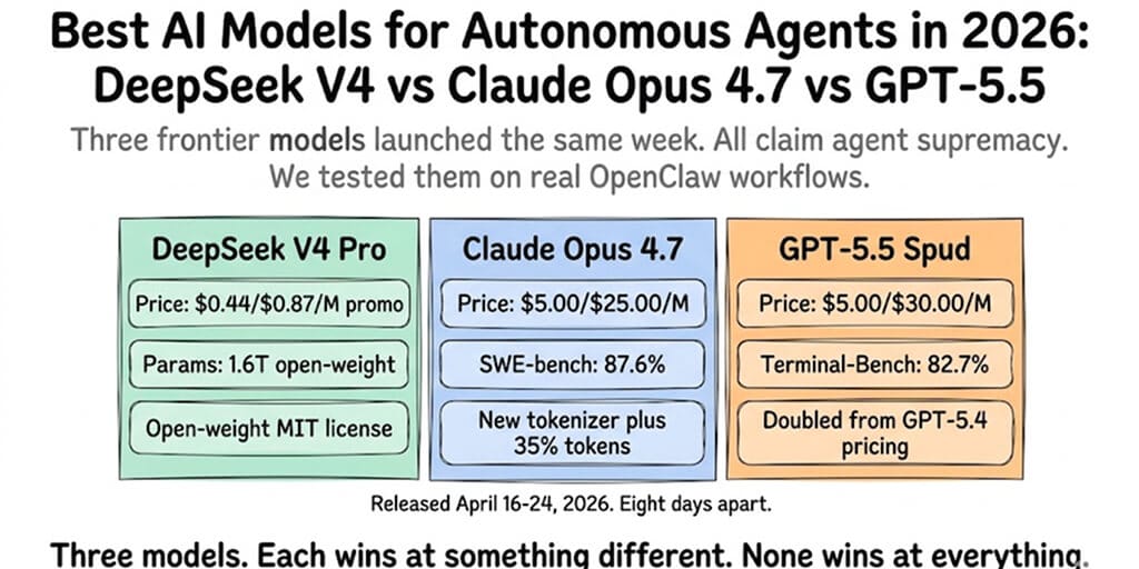 Best AI Models for Autonomous Agents in 2026: DeepSeek V4 vs Claude Opus 4.7 vs GPT-5.5