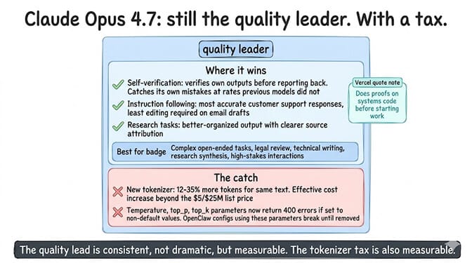 Claude Opus 4.7 quality leader summary card with tokenizer tax and config breakage warning