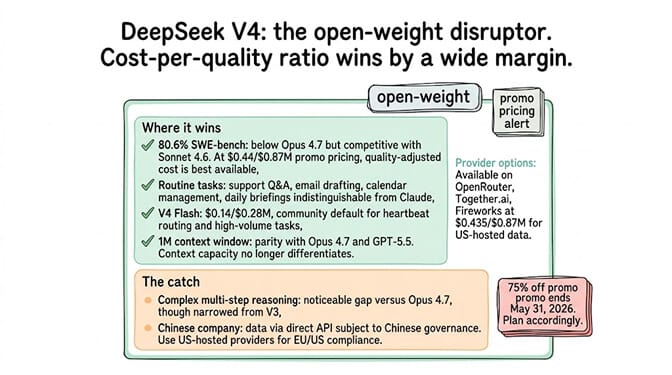 DeepSeek V4 open-weight disruptor summary card showing best cost-per-quality ratio