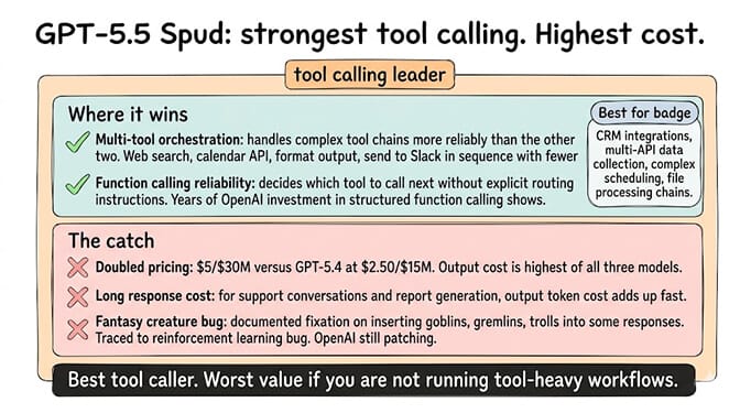 GPT-5.5 Spud summary card showing strongest tool calling with highest output cost