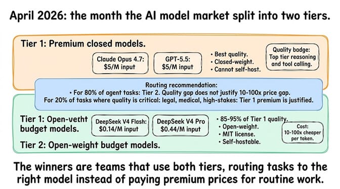Diagram showing the April 2026 AI model market split into Tier 1 premium and Tier 2 open-weight models