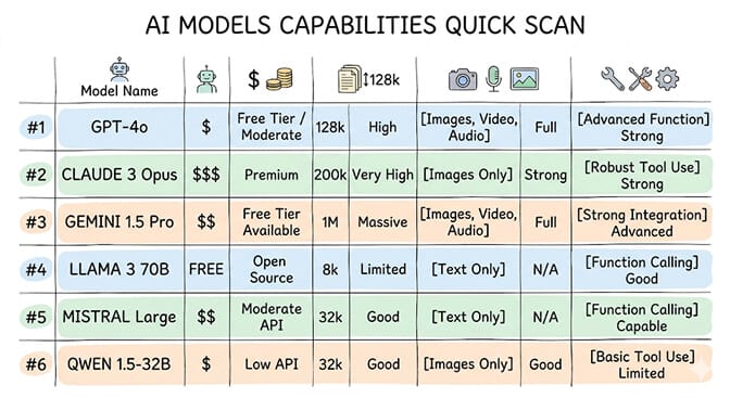 AI models capabilities quick scan: a side-by-side table comparing model name, cost, context window, multimodal support, and tool-calling strength across the ranked free and near-free options
