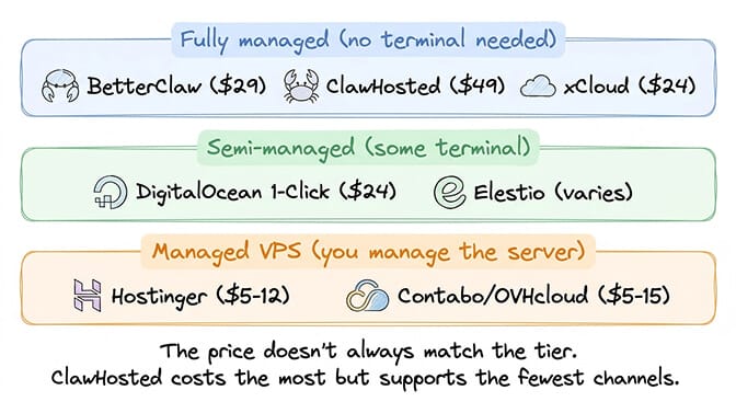 Managed OpenClaw hosting providers compared: BetterClaw, xCloud, ClawHosted, DigitalOcean, Elestio, Hostinger feature breakdown