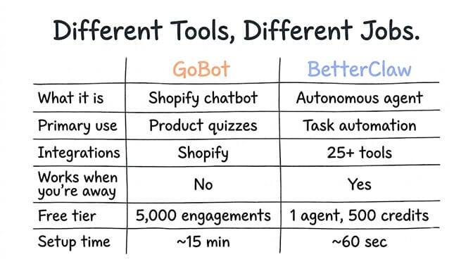 Different Tools, Different Jobs: a side-by-side card comparing GoBot as a Shopify chatbot for product quizzes against BetterClaw as an autonomous agent for task automation.
