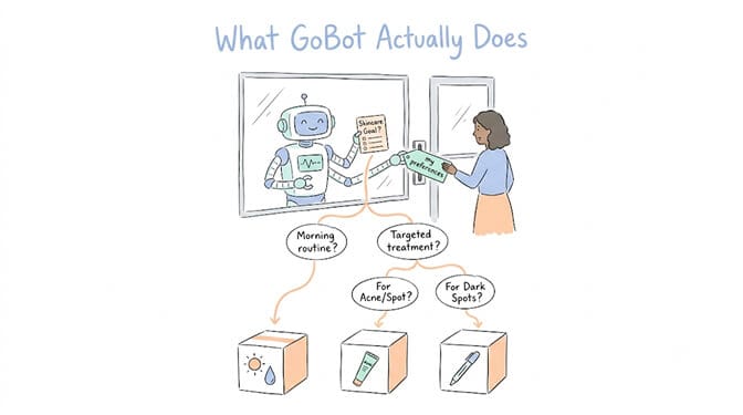 A robot behind a storefront mirror handing a shopper a product match, with quiz branches for morning routine, targeted treatment, acne spots, and dark spots leading to three products.