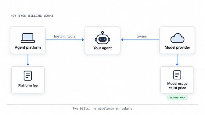 How BYOK billing works: agent platform sends platform fee for hosting and tools; model provider bills model usage at list price, no markup