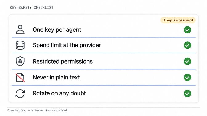 Key safety checklist: one key per agent, spend limit at the provider, restricted permissions, never in plain text, rotate on any doubt