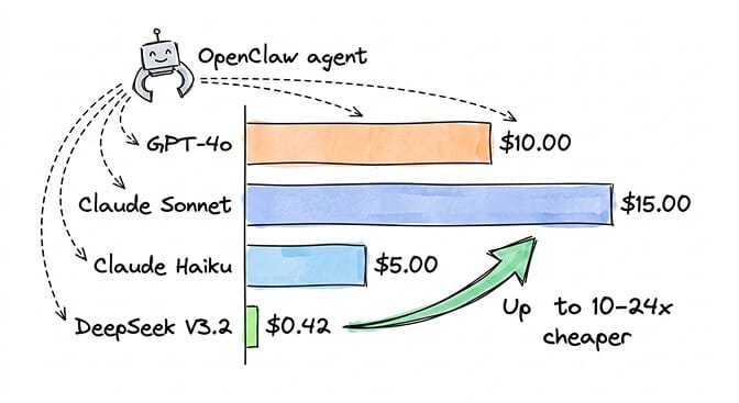 DeepSeek V3.2 cost comparison against GPT-4o and Claude showing 10-24x savings per million tokens