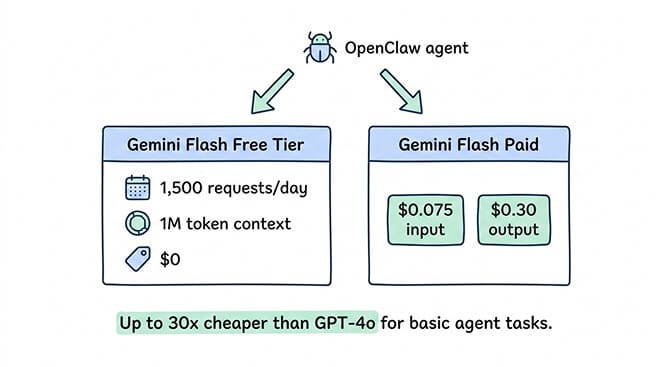 Google Gemini free tier details showing 1500 daily requests and 1M token context window for OpenClaw