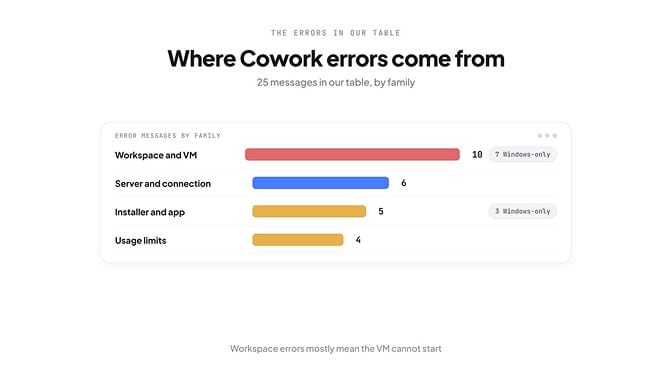 Where Cowork errors come from — 25 messages by family, with Workspace and VM the largest group