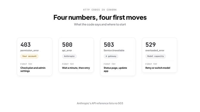 Four numbers, four first moves — 403 check your account, 500 wait and retry, 503 status page and update, 529 retry or switch model