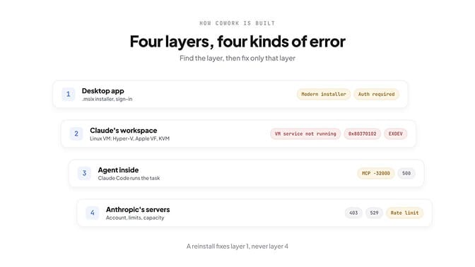 Four layers, four kinds of error — find the layer, then fix only that layer