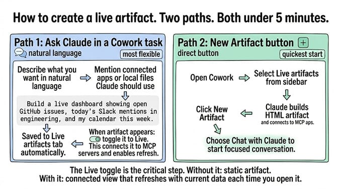 Two paths to create a live artifact: ask Claude in a Cowork task with natural language, or use the New Artifact button from the sidebar